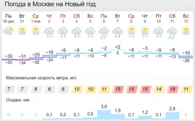 Прогноз погоды на Новый год в Москве. Фото из открытых источников.