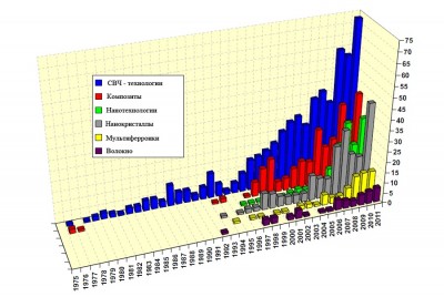 Тематика и количество публикаций по теме гексаферритов бария по данным Scopus.